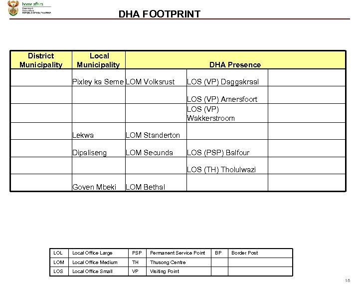 DHA FOOTPRINT District Municipality Local Municipality DHA Presence Pixley ka Seme LOM Volksrust LOS