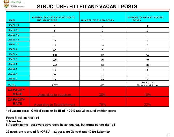 STRUCTURE: FILLED AND VACANT POSTS LEVEL NUMBER OF POSTS ACCORDING TO THE STRUCTURE NUMBER