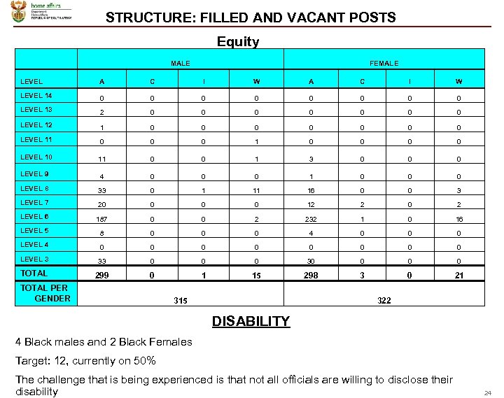 STRUCTURE: FILLED AND VACANT POSTS Equity MALE FEMALE LEVEL A C I W LEVEL