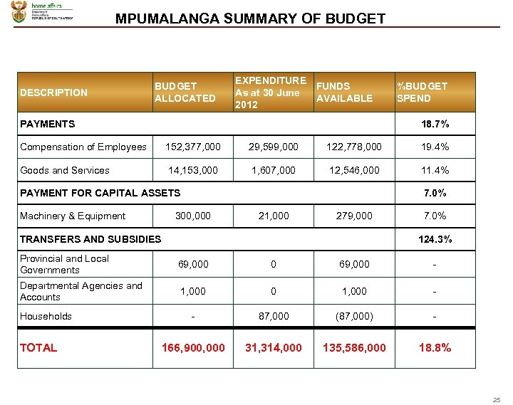 MPUMALANGA SUMMARY OF BUDGET DESCRIPTION BUDGET ALLOCATED EXPENDITURE FUNDS As at 30 June AVAILABLE