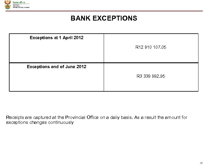 BANK EXCEPTIONS Exceptions at 1 April 2012 R 12 910 107. 05 Exceptions end