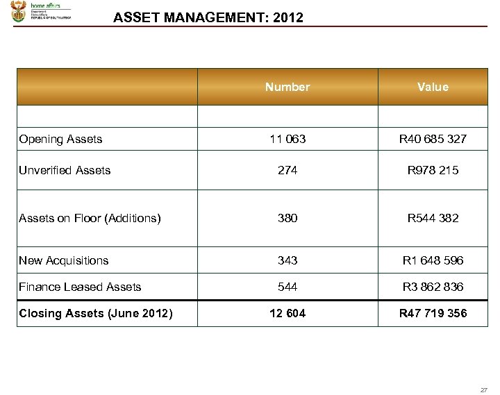 ASSET MANAGEMENT: 2012 Number Value 11 063 R 40 685 327 Unverified Assets 274