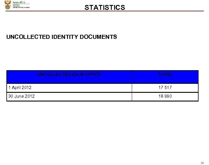 STATISTICS UNCOLLECTED IDENTITY DOCUMENTS UNCOLLECTED IDs IN OFFICE TOTAL 1 April 2012 17 517