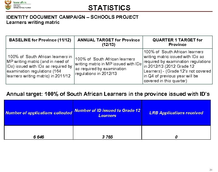 STATISTICS IDENTITY DOCUMENT CAMPAIGN – SCHOOLS PROJECT Learners writing matric BASELINE for Province (11/12)