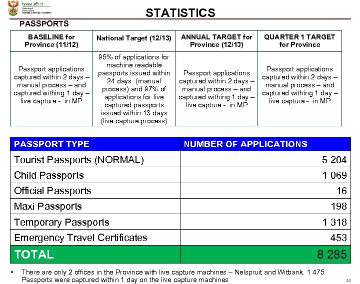 STATISTICS PASSPORTS BASELINE for Province (11/12) National Target (12/13) ANNUAL TARGET for Province (12/13)