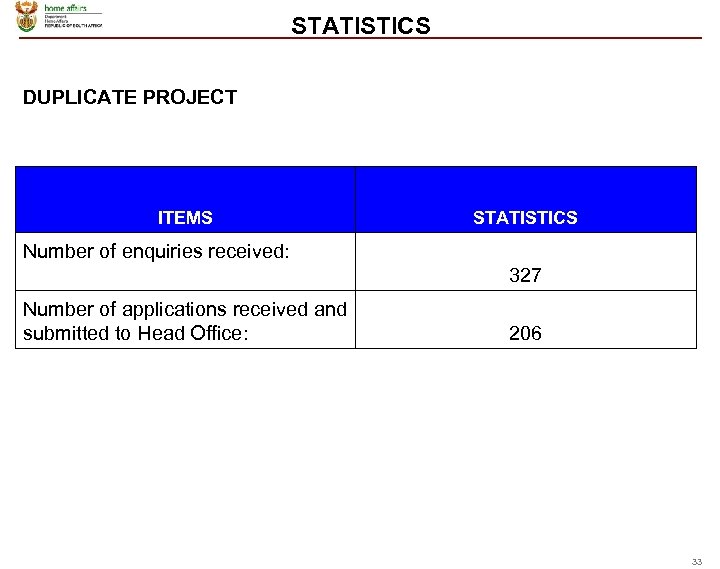 STATISTICS DUPLICATE PROJECT ITEMS STATISTICS Number of enquiries received: 327 Number of applications received