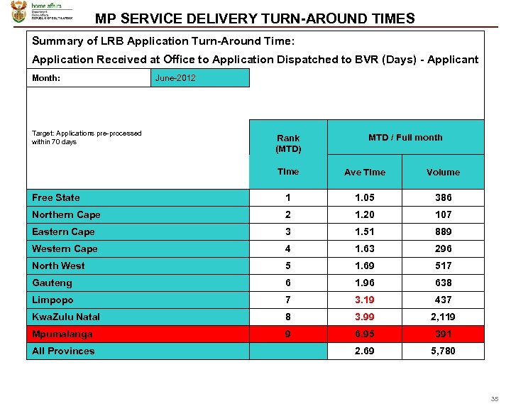 MP SERVICE DELIVERY TURN-AROUND TIMES Summary of LRB Application Turn-Around Time: Application Received at