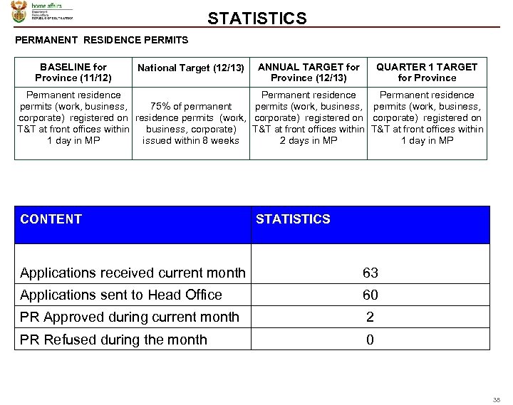 STATISTICS PERMANENT RESIDENCE PERMITS BASELINE for Province (11/12) National Target (12/13) ANNUAL TARGET for