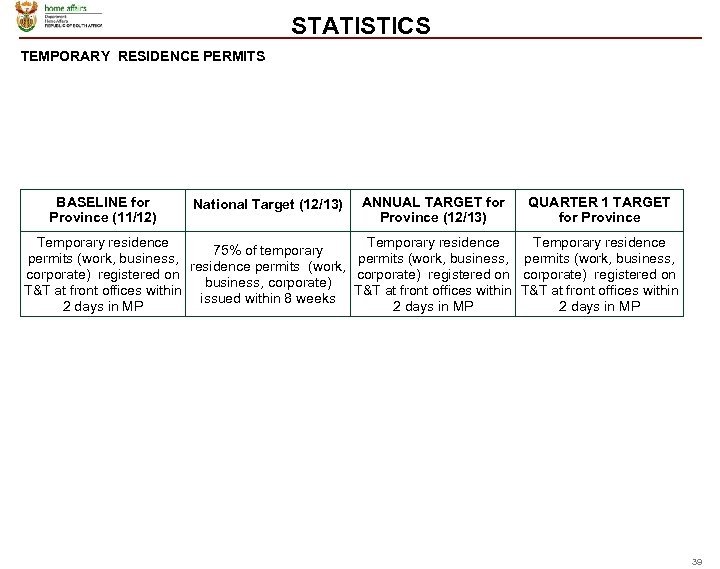 STATISTICS TEMPORARY RESIDENCE PERMITS BASELINE for Province (11/12) National Target (12/13) ANNUAL TARGET for