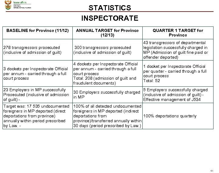 STATISTICS INSPECTORATE BASELINE for Province (11/12) ANNUAL TARGET for Province (12/13) QUARTER 1 TARGET