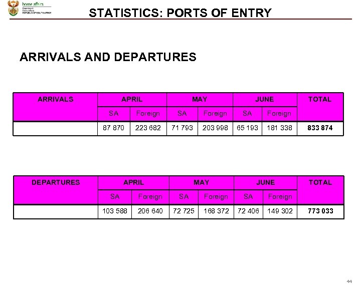 STATISTICS: PORTS OF ENTRY ARRIVALS AND DEPARTURES ARRIVALS APRIL MAY JUNE SA Foreign 87