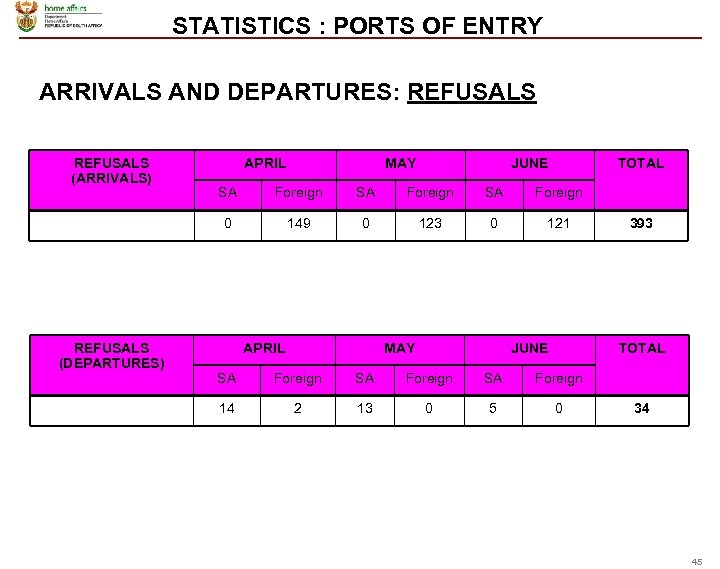 STATISTICS : PORTS OF ENTRY ARRIVALS AND DEPARTURES: REFUSALS (ARRIVALS) APRIL MAY JUNE TOTAL