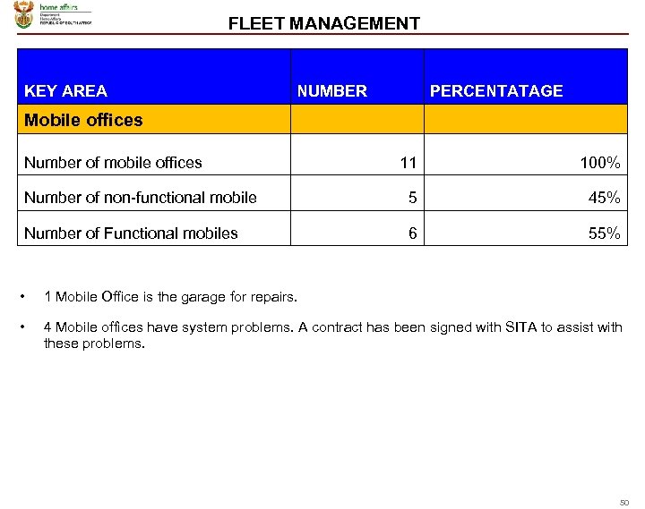 FLEET MANAGEMENT KEY AREA NUMBER PERCENTATAGE Mobile offices Number of mobile offices 11 100%