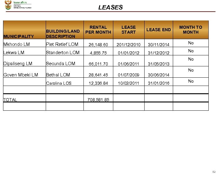 LEASES RENTAL PER MONTH LEASE START LEASE END MONTH TO MONTH MUNICIPALITY BUILDING/LAND DESCRIPTION