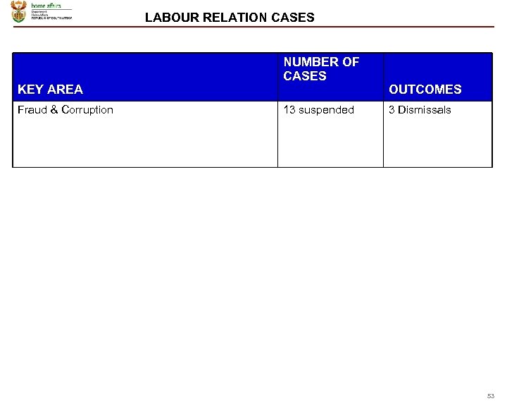 LABOUR RELATION CASES KEY AREA Fraud & Corruption NUMBER OF CASES 13 suspended OUTCOMES