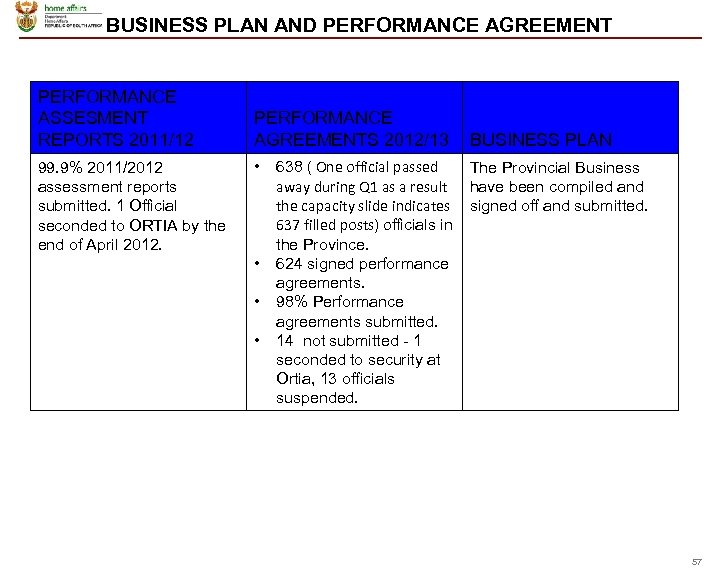 BUSINESS PLAN AND PERFORMANCE AGREEMENT PERFORMANCE ASSESMENT REPORTS 2011/12 99. 9% 2011/2012 assessment reports