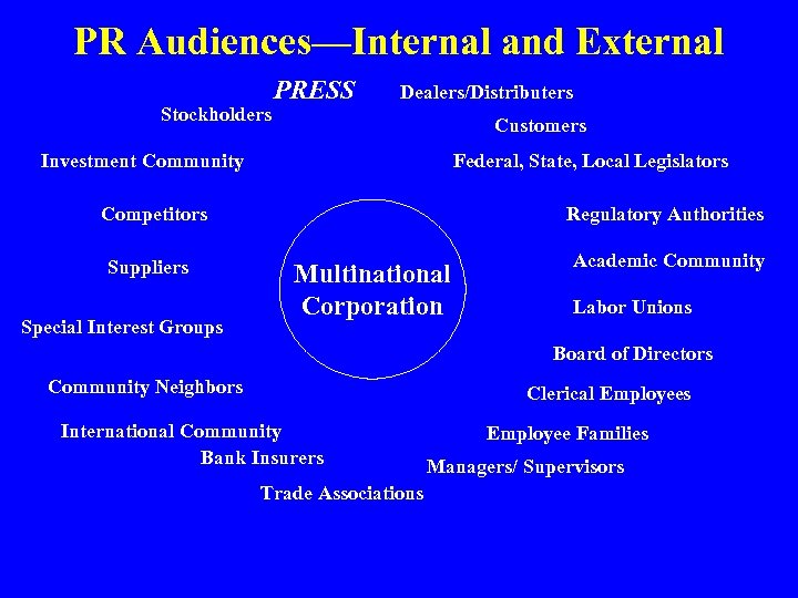 PR Audiences—Internal and External Stockholders PRESS Dealers/Distributers Customers Investment Community Federal, State, Local Legislators