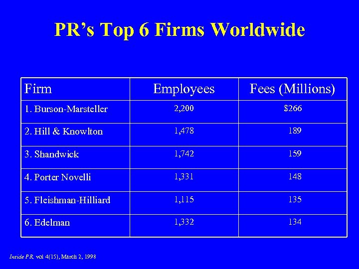 PR’s Top 6 Firms Worldwide Firm Employees Fees (Millions) 1. Burson-Marsteller 2, 200 $266