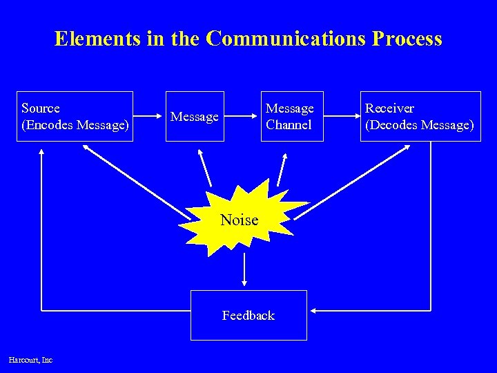 Elements in the Communications Process Source (Encodes Message) Message Channel Message Noise Feedback Harcourt,