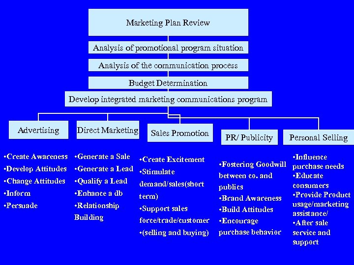 Marketing Plan Review Analysis of promotional program situation Analysis of the communication process Budget