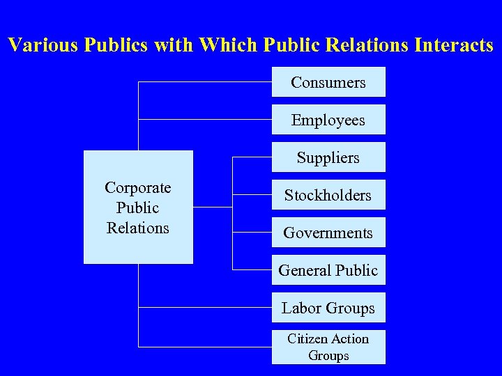 Various Publics with Which Public Relations Interacts Consumers Employees Suppliers Corporate Public Relations Stockholders