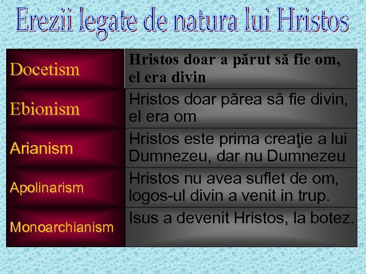 Docetism Ebionism Arianism Apolinarism Monoarchianism Hristos doar a părut să fie om, el era