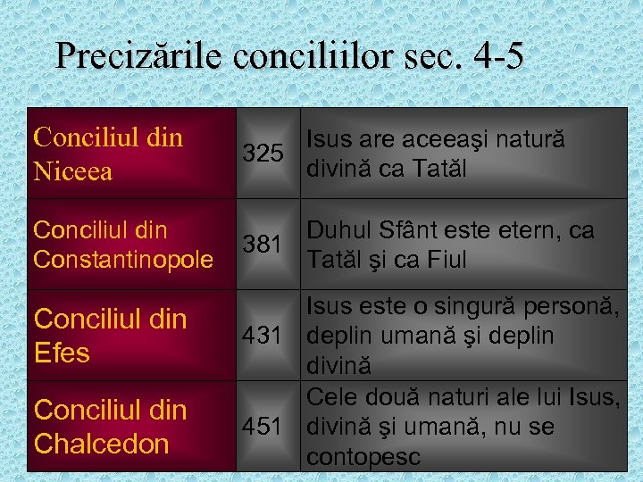 Precizările conciliilor sec. 4 -5 Conciliul din Niceea Isus are aceeaşi natură 325 divină