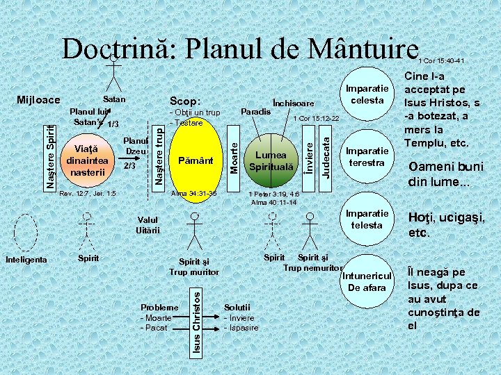 Doctrină: Planul de Mântuire 1 Cor 15: 40 -41 Rev. 12: 7, Jer. 1: