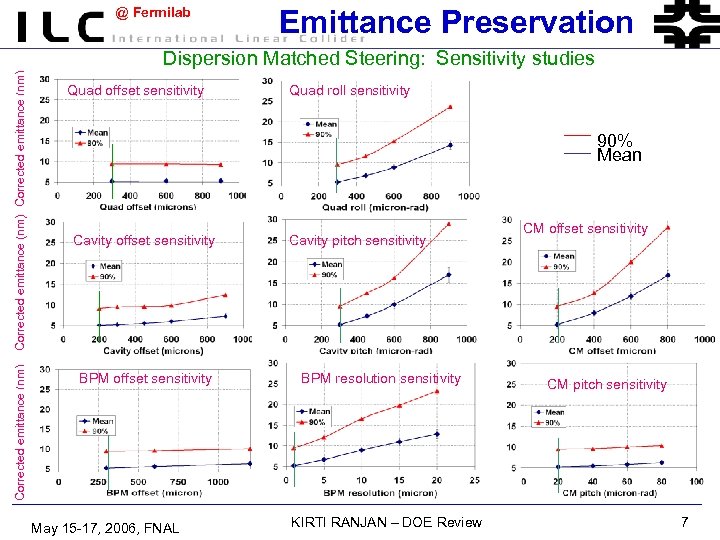 @ Fermilab Emittance Preservation Corrected emittance (nm) Dispersion Matched Steering: Sensitivity studies Quad offset