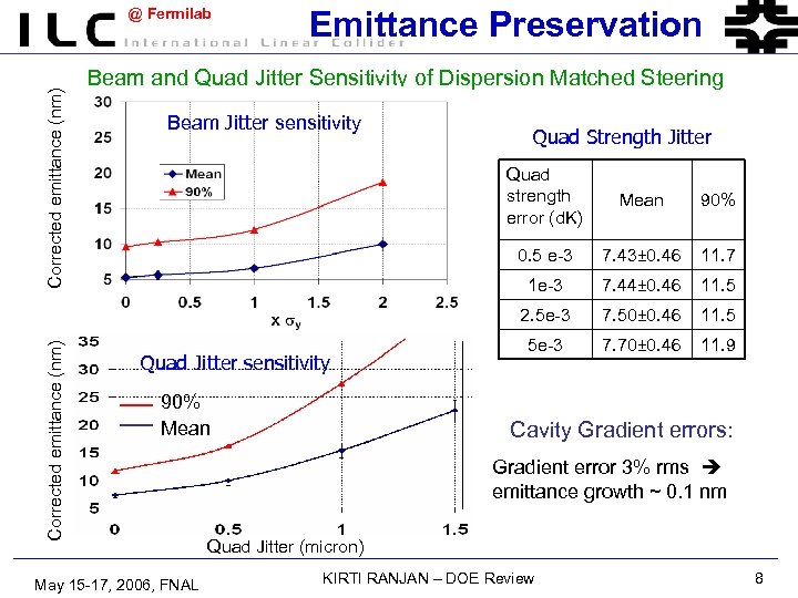 Corrected emittance (nm) @ Fermilab Emittance Preservation Beam and Quad Jitter Sensitivity of Dispersion