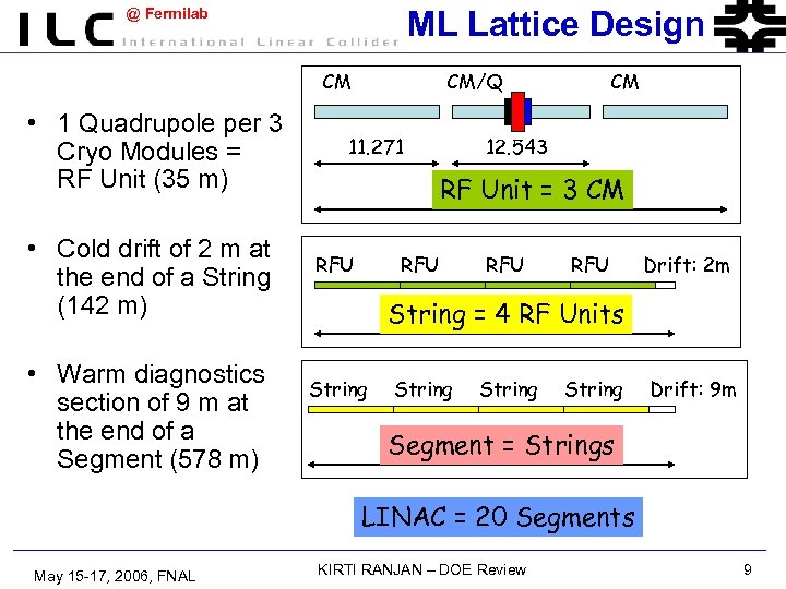 ML Lattice Design @ Fermilab CM • 1 Quadrupole per 3 Cryo Modules =