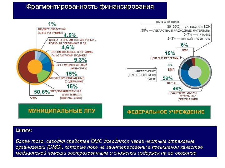 Фрагментированность финансирования Цитата: Более того, сегодня средства ОМС доводятся через частные страховые организации (СМО),