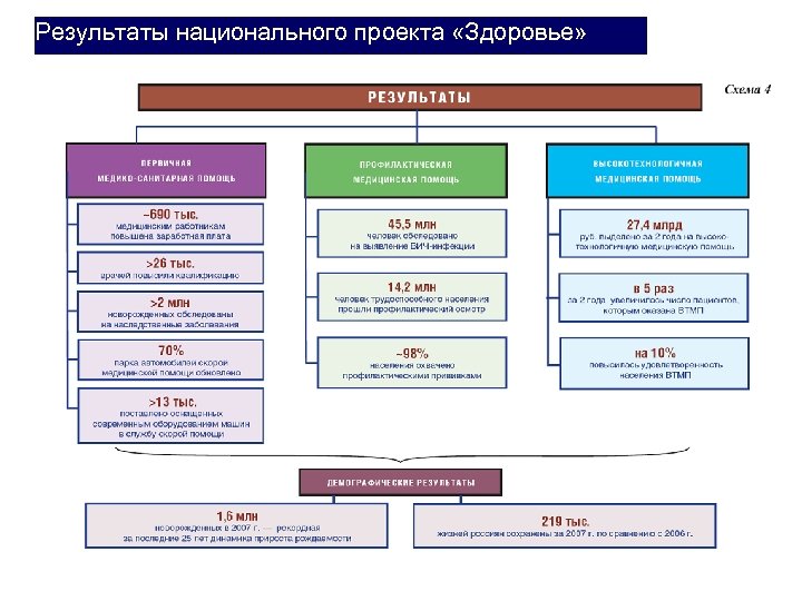 Результаты национального проекта «Здоровье» 