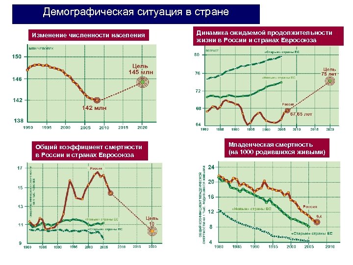 Демографическая ситуация в стране Изменение численности населения Общий коэффициент смертности в России и странах