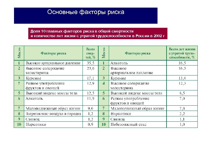 Основные факторы риска Доля 10 главных факторов риска в общей смертности и количестве лет