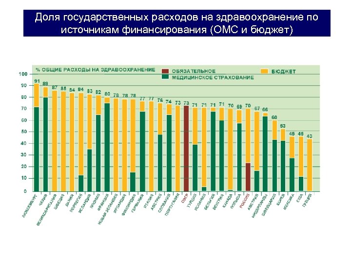 Доля государственных расходов на здравоохранение по источникам финансирования (ОМС и бюджет) 