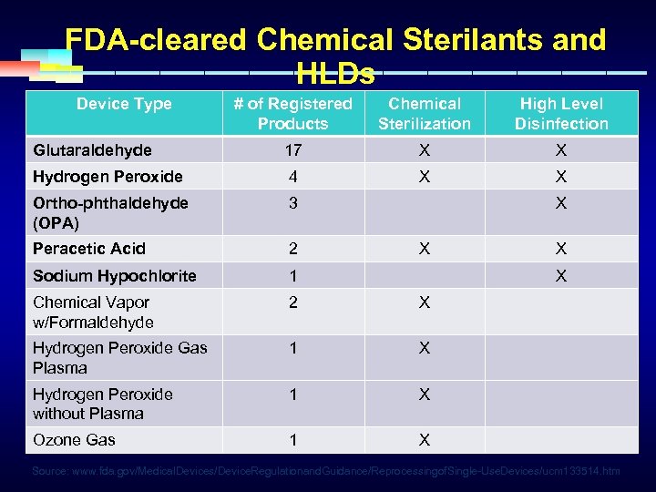 FDA-cleared Chemical Sterilants and HLDs Device Type # of Registered Products Chemical Sterilization High