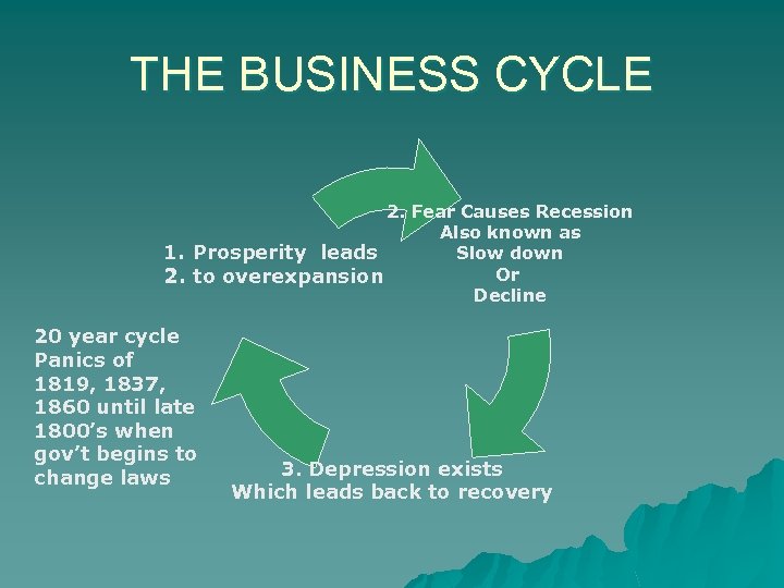 THE BUSINESS CYCLE 2. Fear Causes Recession Also known as 1. Prosperity leads Slow