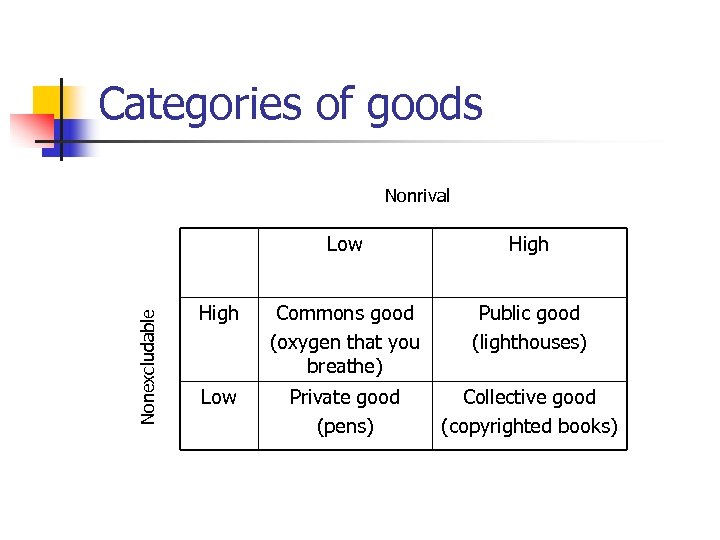 Categories of goods Nonrival Nonexcludable Low High Commons good (oxygen that you breathe) Public