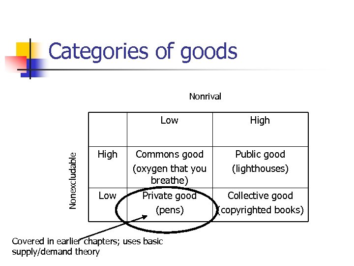 Categories of goods Nonrival Nonexcludable Low High Commons good (oxygen that you breathe) Public