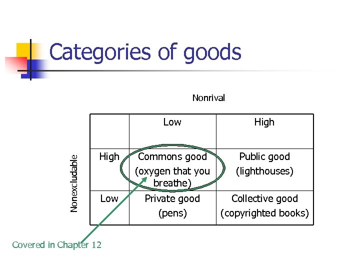 Categories of goods Nonrival Nonexcludable Low High Commons good (oxygen that you breathe) Public