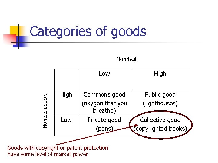 Categories of goods Nonrival Nonexcludable Low High Commons good (oxygen that you breathe) Public