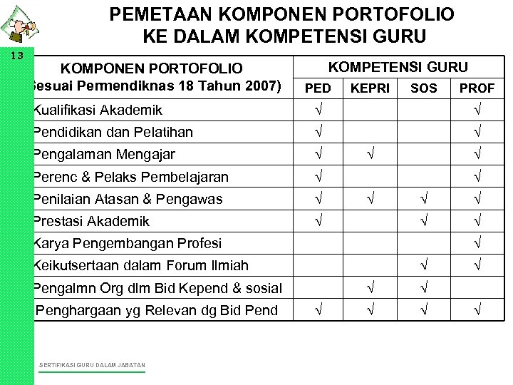 PEMETAAN KOMPONEN PORTOFOLIO KE DALAM KOMPETENSI GURU 13 KOMPONEN PORTOFOLIO (Sesuai Permendiknas 18 Tahun