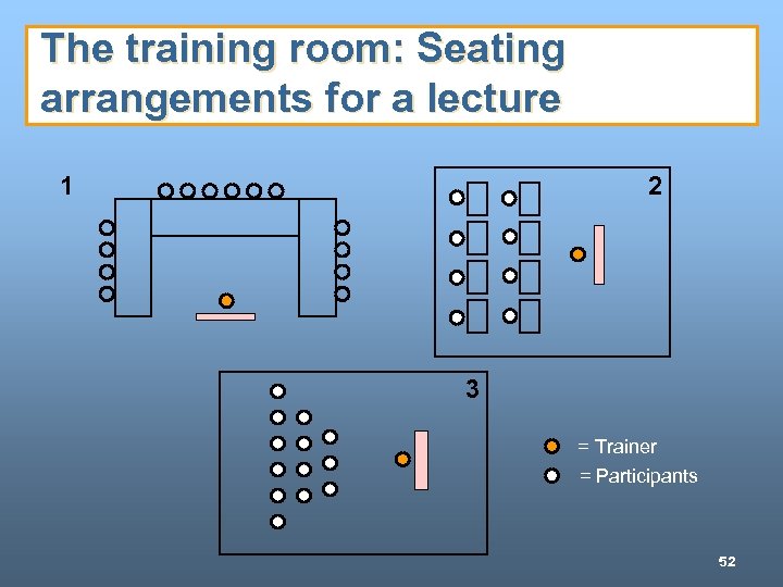 The training room: Seating arrangements for a lecture 2 1 3 = Trainer =