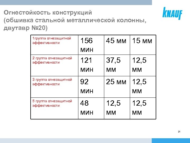 Огнестойкость конструкций (обшивка стальной металлической колонны, двутавр № 20) 1 группа огнезащитной эффективности 156