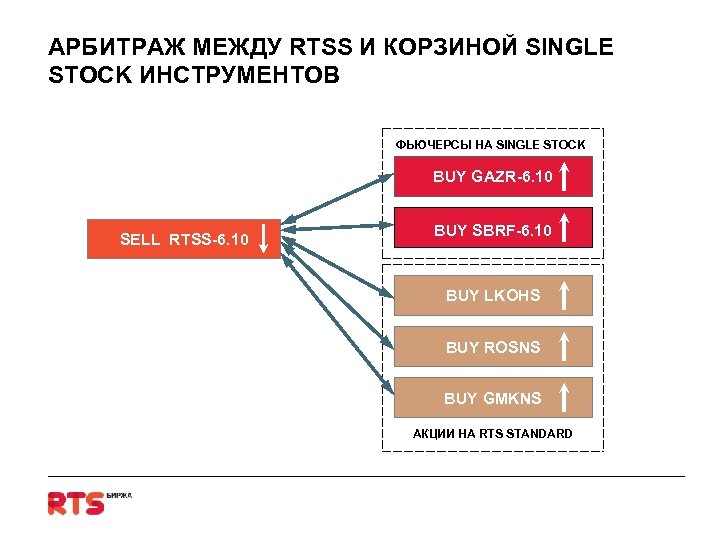 Фьючерсы на индексы