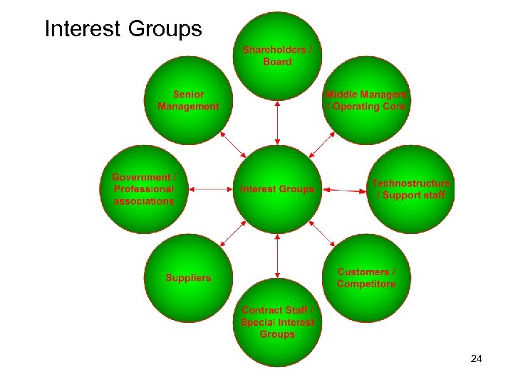 Interest Groups 24 