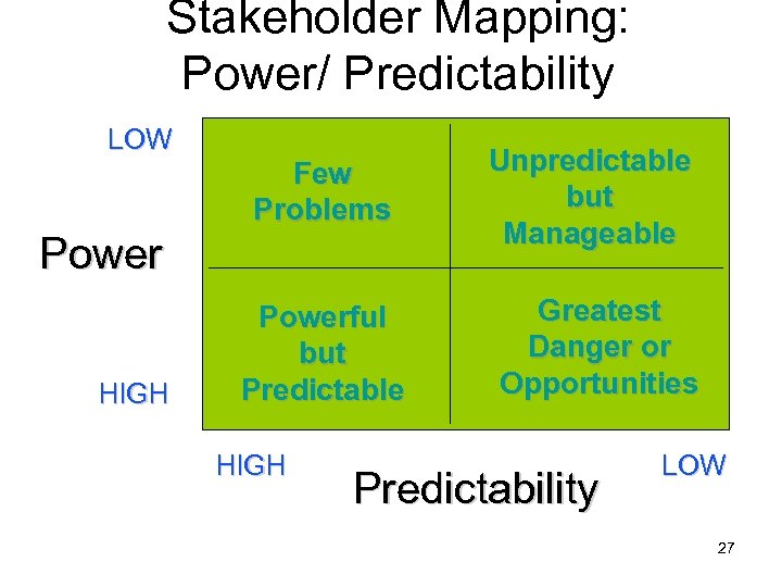 Stakeholder Mapping: Power/ Predictability LOW Few Problems Power HIGH Powerful but Predictable HIGH Unpredictable