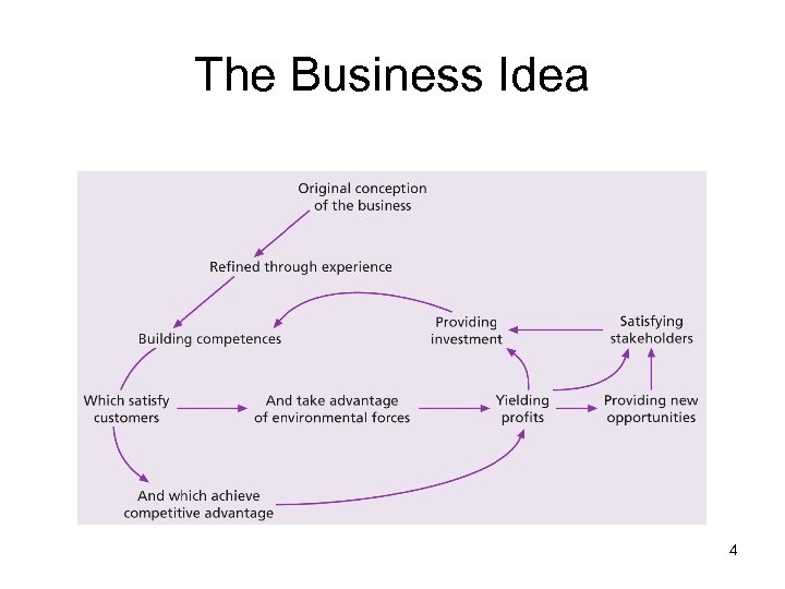 The Business Idea 4 