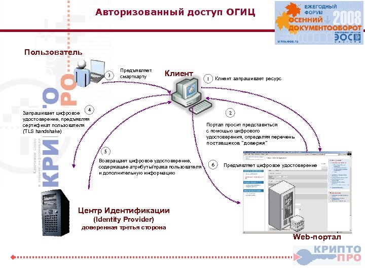 Авторизованный доступ ОГИЦ Пользователь 3 Предъявляет смарткарту Клиент 4 Запрашивает цифровое удостоверение, предъявляя сертификат